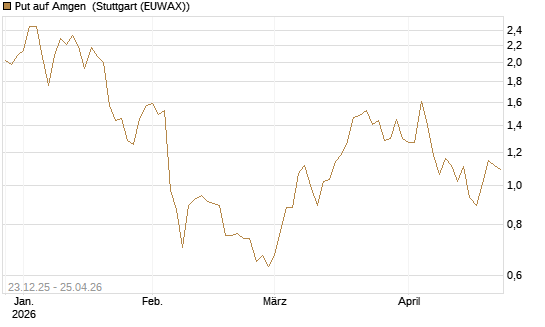 Put auf Amgen [J.P. Morgan Structured Products B.V.] Chart