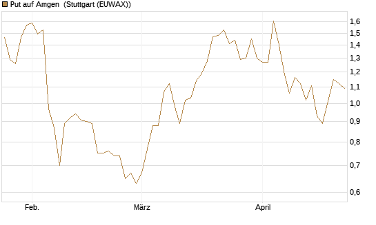 Put auf Amgen [J.P. Morgan Structured Products B.V.] Chart