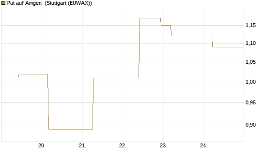 Put auf Amgen [J.P. Morgan Structured Products B.V.] Chart