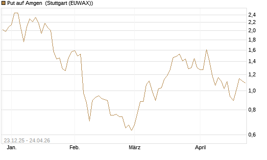 Put auf Amgen [J.P. Morgan Structured Products B.V.] Chart
