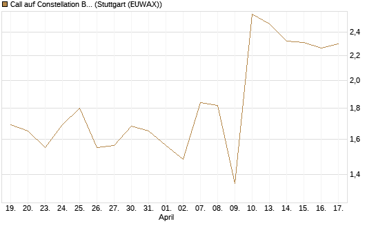 Call auf Constellation Brands A [J.P. Morgan Structured Products B.V.] Chart