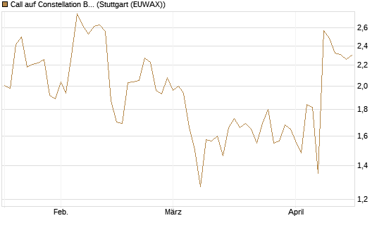 Call auf Constellation Brands A [J.P. Morgan Structured Products B.V.] Chart