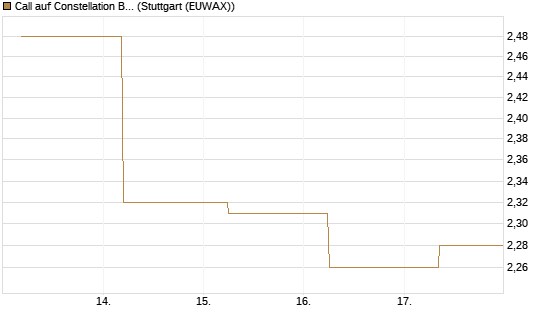Call auf Constellation Brands A [J.P. Morgan Structured Products B.V.] Chart