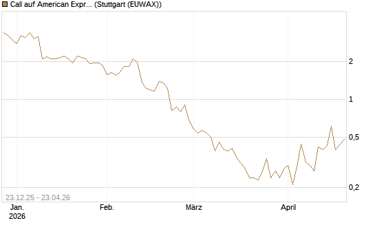 Call auf American Express [J.P. Morgan Structured Products B.V.] Chart