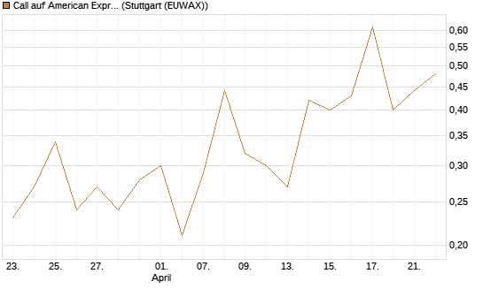 Call auf American Express [J.P. Morgan Structured Products B.V.] Chart