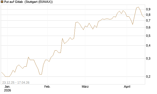 Put auf Gitlab [J.P. Morgan Structured Products B.V.] Chart