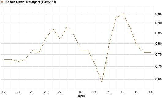 Put auf Gitlab [J.P. Morgan Structured Products B.V.] Chart