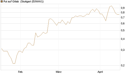 Put auf Gitlab [J.P. Morgan Structured Products B.V.] Chart