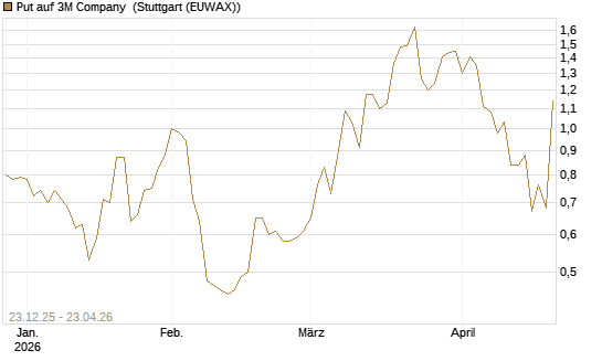 Put auf 3M Company [J.P. Morgan Structured Products B.V.] Chart