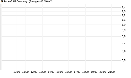 Put auf 3M Company [J.P. Morgan Structured Products B.V.] Chart