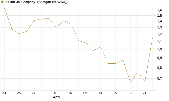 Put auf 3M Company [J.P. Morgan Structured Products B.V.] Chart