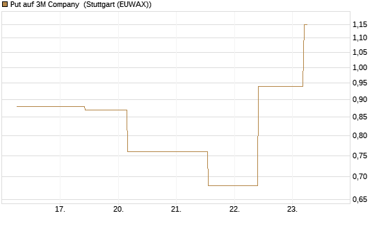 Put auf 3M Company [J.P. Morgan Structured Products B.V.] Chart