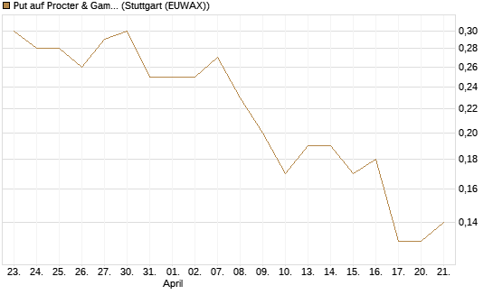 Put auf Procter & Gamble [J.P. Morgan Structured Products B.V.] Chart