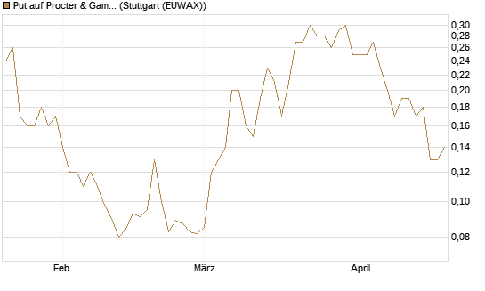 Put auf Procter & Gamble [J.P. Morgan Structured Products B.V.] Chart