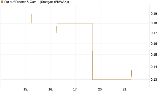 Put auf Procter & Gamble [J.P. Morgan Structured Products B.V.] Chart