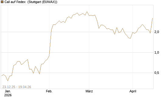 Call auf Fedex [J.P. Morgan Structured Products B.V.] Chart
