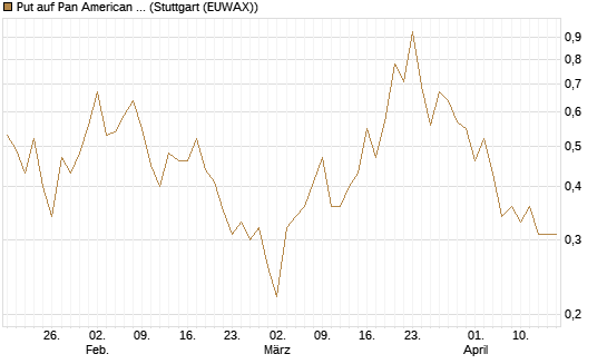 Put auf Pan American Silver [J.P. Morgan Structured Products B.V.] Chart