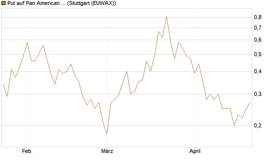 Put auf Pan American Silver [J.P. Morgan Structured Products B.V.] Chart