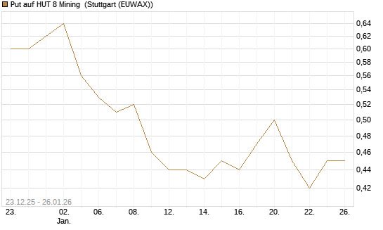 Put auf HUT 8 Mining [J.P. Morgan Structured Products B.V.] Chart