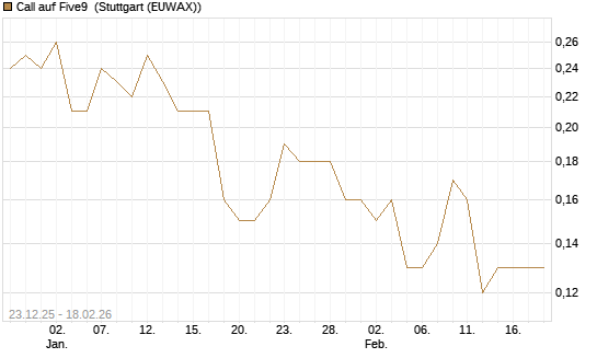 Call auf Five9 [J.P. Morgan Structured Products B.V.] Chart