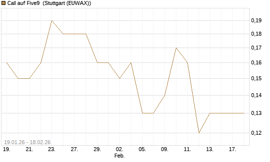 Call auf Five9 [J.P. Morgan Structured Products B.V.] Chart