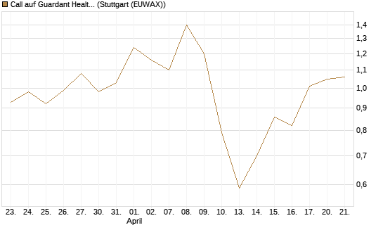 Call auf Guardant Health Inc [J.P. Morgan Structured Products B.V.] Chart