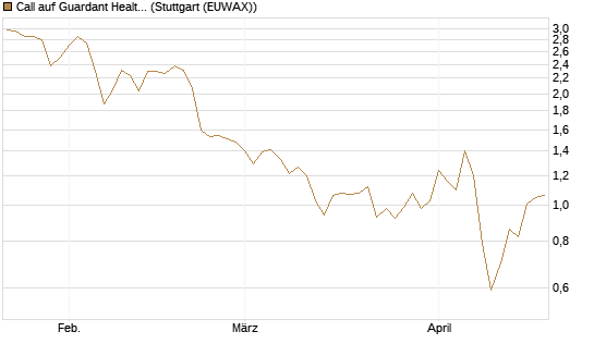Call auf Guardant Health Inc [J.P. Morgan Structured Products B.V.] Chart
