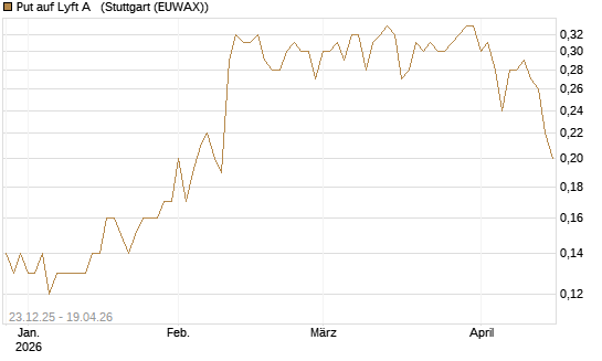 Put auf Lyft A  [J.P. Morgan Structured Products B.V.] Chart