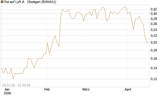 Put auf Lyft A  [J.P. Morgan Structured Products B.V.] Chart
