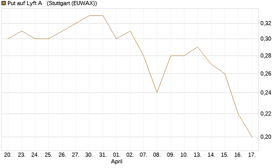 Put auf Lyft A  [J.P. Morgan Structured Products B.V.] Chart