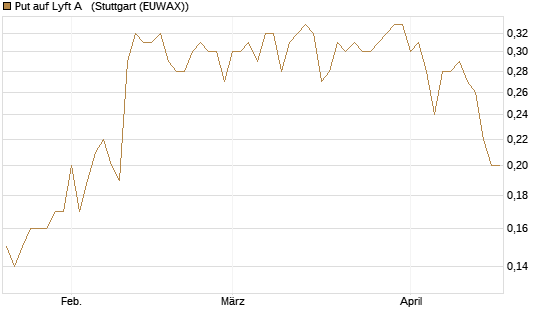 Put auf Lyft A  [J.P. Morgan Structured Products B.V.] Chart