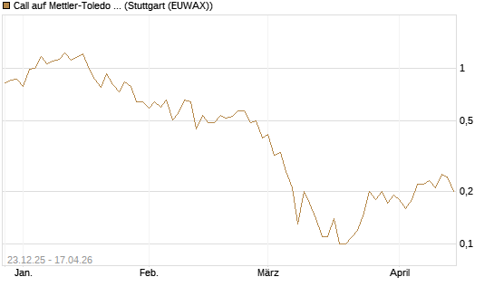 Call auf Mettler-Toledo Int. Inc [J.P. Morgan Structured Products B.V.] Chart