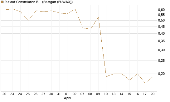 Put auf Constellation Brands A [J.P. Morgan Structured Products B.V.] Chart