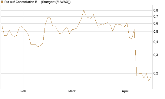 Put auf Constellation Brands A [J.P. Morgan Structured Products B.V.] Chart