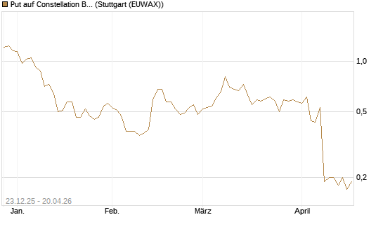 Put auf Constellation Brands A [J.P. Morgan Structured Products B.V.] Chart