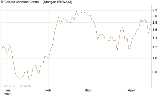 Call auf Johnson Controls Intl. [J.P. Morgan Structured Products B.V.] Chart