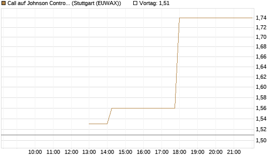 Call auf Johnson Controls Intl. [J.P. Morgan Structured Products B.V.] Chart