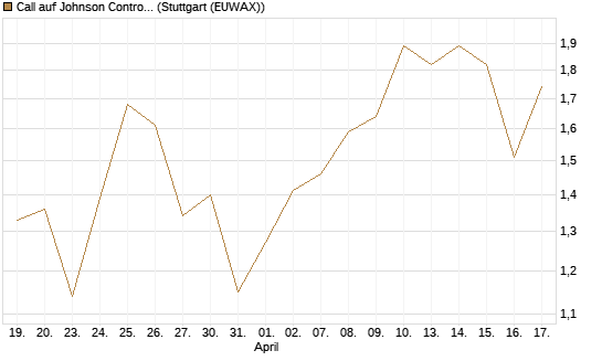Call auf Johnson Controls Intl. [J.P. Morgan Structured Products B.V.] Chart