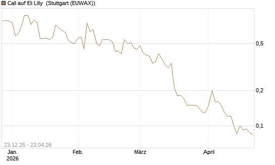 Call auf Eli Lilly [J.P. Morgan Structured Products B.V.] Chart