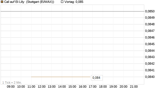 Call auf Eli Lilly [J.P. Morgan Structured Products B.V.] Chart
