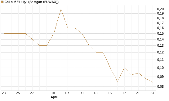 Call auf Eli Lilly [J.P. Morgan Structured Products B.V.] Chart
