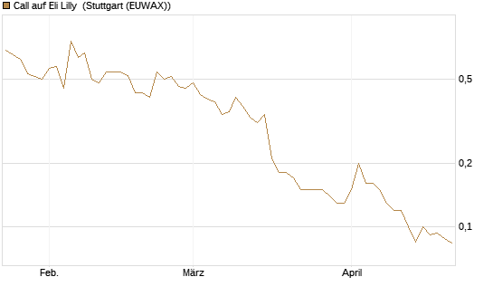 Call auf Eli Lilly [J.P. Morgan Structured Products B.V.] Chart