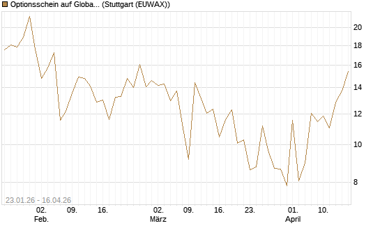 Optionsschein auf Global X Uranium ETF [Goldman Sachs Bank Europe SE] Chart