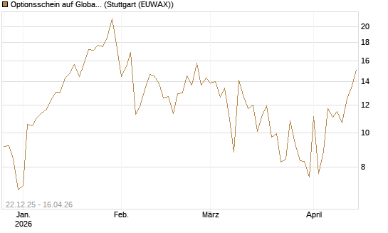 Optionsschein auf Global X Uranium ETF [Goldman Sachs Bank Europe SE] Chart