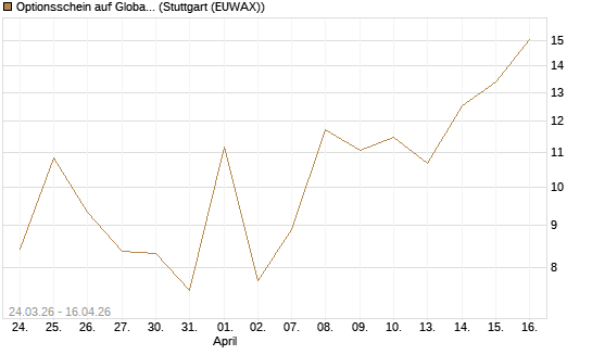 Optionsschein auf Global X Uranium ETF [Goldman Sachs Bank Europe SE] Chart