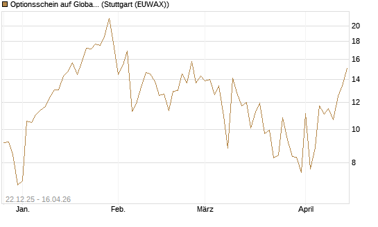 Optionsschein auf Global X Uranium ETF [Goldman Sachs Bank Europe SE] Chart
