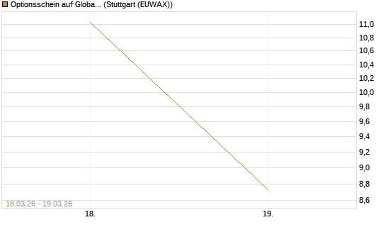 Optionsschein auf Global X Uranium ETF [Goldman Sachs Bank Europe SE] Chart