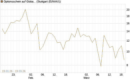 Optionsschein auf Global X Uranium ETF [Goldman Sachs Bank Europe SE] Chart