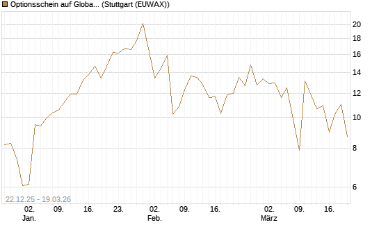 Optionsschein auf Global X Uranium ETF [Goldman Sachs Bank Europe SE] Chart