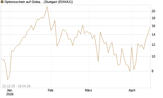 Optionsschein auf Global X Uranium ETF [Goldman Sachs Bank Europe SE] Chart